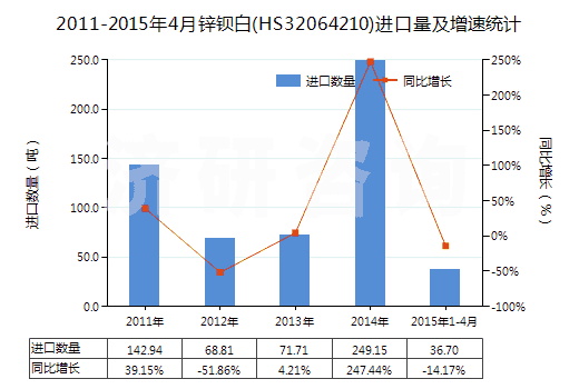 2011-2015年4月鋅鋇白(HS32064210)進口量及增速統(tǒng)計